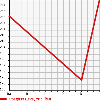 Аукционная статистика: График изменения цены HONDA Хонда  FIT SHUTTLE HYBRID Фит Шаттл Гибрид  2013 1330 GP2 HYBRID-C в зависимости от аукционных оценок