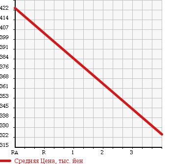 Аукционная статистика: График изменения цены HONDA Хонда  FIT SHUTTLE HYBRID Фит Шаттл Гибрид  2012 1330 GP2 SMART SEL в зависимости от аукционных оценок