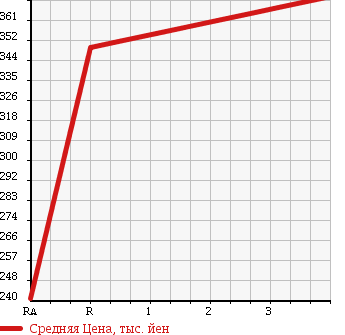 Аукционная статистика: График изменения цены HONDA Хонда  FIT SHUTTLE HYBRID Фит Шаттл Гибрид  2012 1330 GP2 SMART SELECTION в зависимости от аукционных оценок