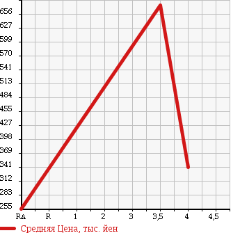 Аукционная статистика: График изменения цены HONDA Хонда  FIT SHUTTLE HYBRID Фит Шаттл Гибрид  2013 1330 GP2 SMART SELECTION в зависимости от аукционных оценок