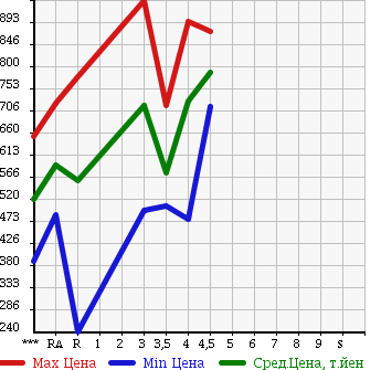 Аукционная статистика: График изменения цены HONDA Хонда  FIT SHUTTLE HYBRID Фит Шаттл Гибрид  2014 в зависимости от аукционных оценок