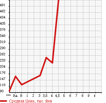 Аукционная статистика: График изменения цены HONDA Хонда  FIT HYBRID Фит Гибрид  2010 1300 GP1 в зависимости от аукционных оценок