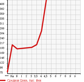 Аукционная статистика: График изменения цены HONDA Хонда  FIT HYBRID Фит Гибрид  2011 1300 GP1 в зависимости от аукционных оценок