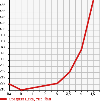 Аукционная статистика: График изменения цены HONDA Хонда  FIT HYBRID Фит Гибрид  2012 1300 GP1 в зависимости от аукционных оценок