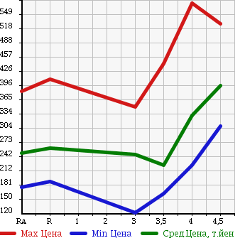 Аукционная статистика: График изменения цены HONDA Хонда  FIT HYBRID Фит Гибрид  2013 1300 GP1 в зависимости от аукционных оценок
