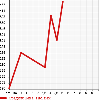Аукционная статистика: График изменения цены HONDA Хонда  FIT HYBRID Фит Гибрид  2011 1300 GP1 10TH ANNIVERSARY в зависимости от аукционных оценок