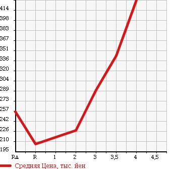 Аукционная статистика: График изменения цены HONDA Хонда  FIT HYBRID Фит Гибрид  2012 1300 GP1 10TH ANNIVERSARY в зависимости от аукционных оценок