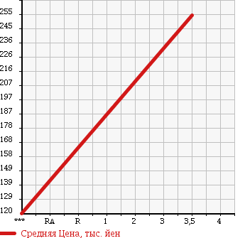Аукционная статистика: График изменения цены HONDA Хонда  FIT HYBRID Фит Гибрид  2012 1300 GP1 BASE в зависимости от аукционных оценок