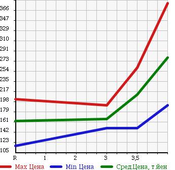 Аукционная статистика: График изменения цены HONDA Хонда  FIT HYBRID Фит Гибрид  2010 1300 GP1 BASE GRADE в зависимости от аукционных оценок