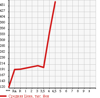 Аукционная статистика: График изменения цены HONDA Хонда  FIT HYBRID Фит Гибрид  2011 1300 GP1 BASE GRADE в зависимости от аукционных оценок