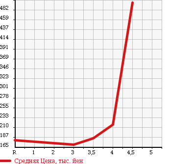 Аукционная статистика: График изменения цены HONDA Хонда  FIT HYBRID Фит Гибрид  2012 1300 GP1 BASE GRADE в зависимости от аукционных оценок