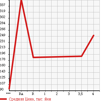 Аукционная статистика: График изменения цены HONDA Хонда  FIT HYBRID Фит Гибрид  2013 1300 GP1 BASE GRADE в зависимости от аукционных оценок