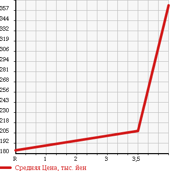 Аукционная статистика: График изменения цены HONDA Хонда  FIT HYBRID Фит Гибрид  2011 1300 GP1 HV NAVIGATION PREMIUM SELECTION в зависимости от аукционных оценок