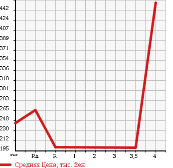 Аукционная статистика: График изменения цены HONDA Хонда  FIT HYBRID Фит Гибрид  2010 1300 GP1 HYBRID в зависимости от аукционных оценок