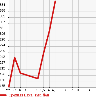 Аукционная статистика: График изменения цены HONDA Хонда  FIT HYBRID Фит Гибрид  2011 1300 GP1 HYBRID в зависимости от аукционных оценок