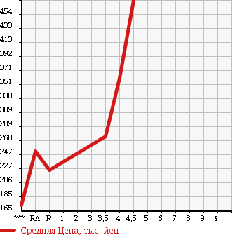 Аукционная статистика: График изменения цены HONDA Хонда  FIT HYBRID Фит Гибрид  2012 1300 GP1 HYBRID в зависимости от аукционных оценок
