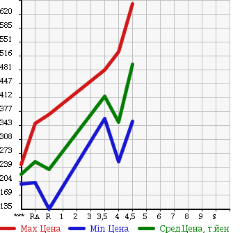 Аукционная статистика: График изменения цены HONDA Хонда  FIT HYBRID Фит Гибрид  2011 1300 GP1 HYBRID * NAVIGATION PREMIUM SELECTION в зависимости от аукционных оценок