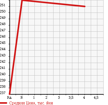 Аукционная статистика: График изменения цены HONDA Хонда  FIT HYBRID Фит Гибрид  2012 1300 GP1 HYBRID * NAVIGATION PREMIUM SELECTION в зависимости от аукционных оценок