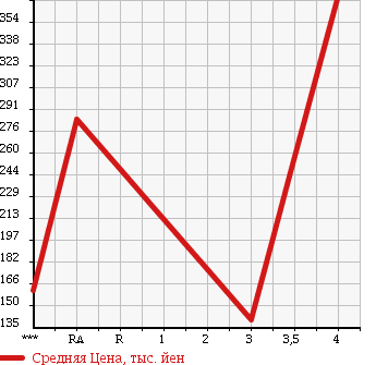 Аукционная статистика: График изменения цены HONDA Хонда  FIT HYBRID Фит Гибрид  2010 1300 GP1 HYBRID * SMART SELECTION в зависимости от аукционных оценок