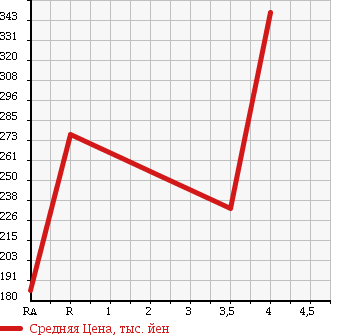 Аукционная статистика: График изменения цены HONDA Хонда  FIT HYBRID Фит Гибрид  2012 1300 GP1 HYBRID * SMART SELECTION в зависимости от аукционных оценок
