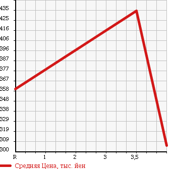Аукционная статистика: График изменения цены HONDA Хонда  FIT HYBRID Фит Гибрид  2013 1300 GP1 HYBRID * SMART SELECTION FA IN STYLE в зависимости от аукционных оценок
