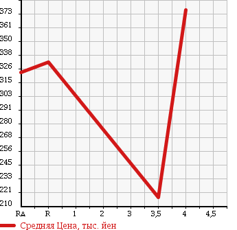 Аукционная статистика: График изменения цены HONDA Хонда  FIT HYBRID Фит Гибрид  2011 1300 GP1 HYBRID *10TH ANNIVERSARY в зависимости от аукционных оценок