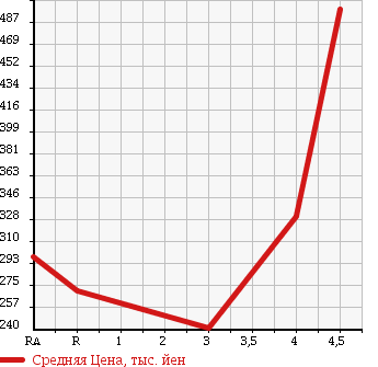 Аукционная статистика: График изменения цены HONDA Хонда  FIT HYBRID Фит Гибрид  2012 1300 GP1 HYBRID *10TH ANNIVERSARY в зависимости от аукционных оценок