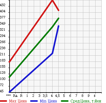 Аукционная статистика: График изменения цены HONDA Хонда  FIT HYBRID Фит Гибрид  2011 1300 GP1 HYBRID 10TH ANNIVERSARY в зависимости от аукционных оценок