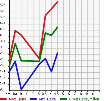 Аукционная статистика: График изменения цены HONDA Хонда  FIT HYBRID Фит Гибрид  2012 1300 GP1 HYBRID 10TH ANNIVERSARY в зависимости от аукционных оценок