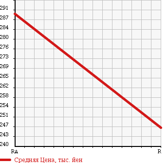 Аукционная статистика: График изменения цены HONDA Хонда  FIT HYBRID Фит Гибрид  2011 1300 GP1 HYBRID SMART SELECTION в зависимости от аукционных оценок