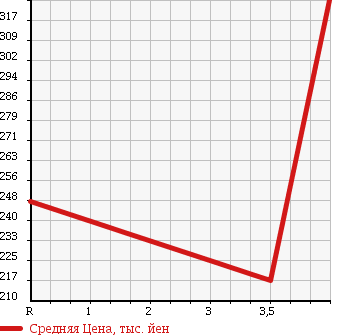 Аукционная статистика: График изменения цены HONDA Хонда  FIT HYBRID Фит Гибрид  2011 1300 GP1 NAVIGATION PREMIUM SEL в зависимости от аукционных оценок