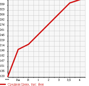 Аукционная статистика: График изменения цены HONDA Хонда  FIT HYBRID Фит Гибрид  2010 1300 GP1 NAVIGATION PREMIUM SELECTION в зависимости от аукционных оценок