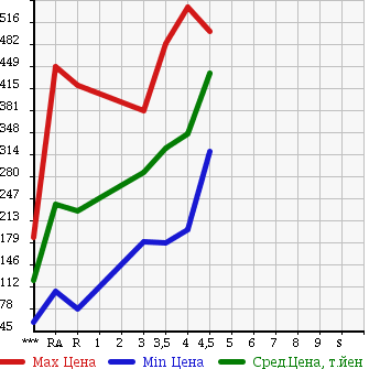 Аукционная статистика: График изменения цены HONDA Хонда  FIT HYBRID Фит Гибрид  2011 1300 GP1 NAVIGATION PREMIUM SELECTION в зависимости от аукционных оценок