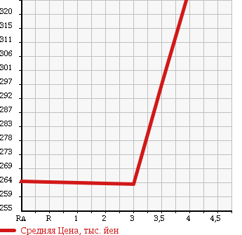 Аукционная статистика: График изменения цены HONDA Хонда  FIT HYBRID Фит Гибрид  2012 1300 GP1 NAVIGATION PREMIUM SELECTION в зависимости от аукционных оценок