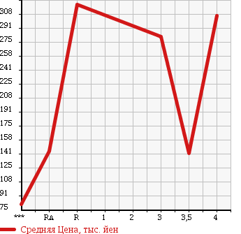 Аукционная статистика: График изменения цены HONDA Хонда  FIT HYBRID Фит Гибрид  2010 1300 GP1 SMART SELECTION в зависимости от аукционных оценок