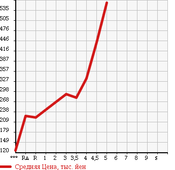 Аукционная статистика: График изменения цены HONDA Хонда  FIT HYBRID Фит Гибрид  2011 1300 GP1 SMART SELECTION в зависимости от аукционных оценок