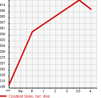Аукционная статистика: График изменения цены HONDA Хонда  FIT HYBRID Фит Гибрид  2012 1300 GP1 SMART SELECTION в зависимости от аукционных оценок