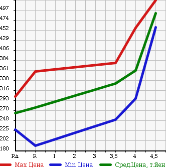 Аукционная статистика: График изменения цены HONDA Хонда  FIT HYBRID Фит Гибрид  2013 1300 GP1 SMART SELECTION в зависимости от аукционных оценок