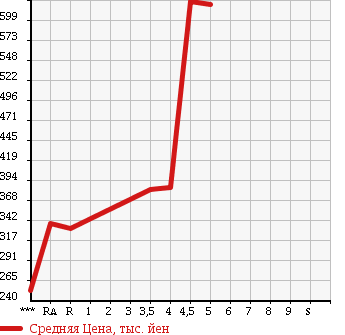 Аукционная статистика: График изменения цены HONDA Хонда  FIT HYBRID Фит Гибрид  2013 1300 GP1 SMART SELECTION FA IN STYLE в зависимости от аукционных оценок