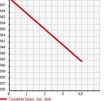 Аукционная статистика: График изменения цены HONDA Хонда  FIT HYBRID Фит Гибрид  2013 1300 GP1 XH SELECTION в зависимости от аукционных оценок