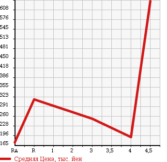 Аукционная статистика: График изменения цены HONDA Хонда  FIT HYBRID Фит Гибрид  2013 1300 GP1 XH SELECTION FA IN STYLE в зависимости от аукционных оценок