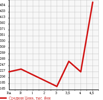 Аукционная статистика: График изменения цены HONDA Хонда  FIT HYBRID Фит Гибрид  2011 1330 GP1 в зависимости от аукционных оценок