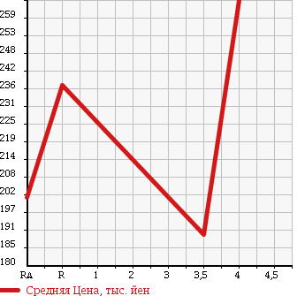 Аукционная статистика: График изменения цены HONDA Хонда  FIT HYBRID Фит Гибрид  2012 1330 GP1 в зависимости от аукционных оценок