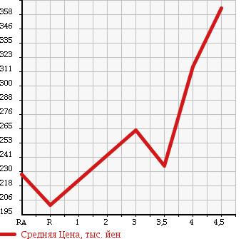 Аукционная статистика: График изменения цены HONDA Хонда  FIT HYBRID Фит Гибрид  2013 1330 GP1 в зависимости от аукционных оценок