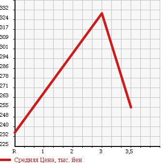 Аукционная статистика: График изменения цены HONDA Хонда  FIT HYBRID Фит Гибрид  2011 1330 GP1 BASE в зависимости от аукционных оценок