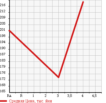 Аукционная статистика: График изменения цены HONDA Хонда  FIT HYBRID Фит Гибрид  2011 1330 GP1 HYBRID в зависимости от аукционных оценок