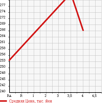Аукционная статистика: График изменения цены HONDA Хонда  FIT HYBRID Фит Гибрид  2012 1330 GP1 HYBRID в зависимости от аукционных оценок