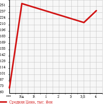 Аукционная статистика: График изменения цены HONDA Хонда  FIT HYBRID Фит Гибрид  2011 1330 GP1 NAVIGATION PREMIUM SEL в зависимости от аукционных оценок