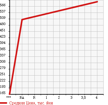 Аукционная статистика: График изменения цены HONDA Хонда  FIT HYBRID Фит Гибрид  2013 1490 GP5 в зависимости от аукционных оценок