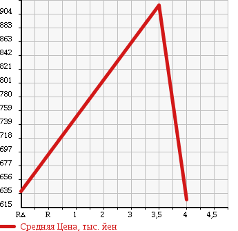 Аукционная статистика: График изменения цены HONDA Хонда  FIT HYBRID Фит Гибрид  2015 1490 GP5 F PKG в зависимости от аукционных оценок